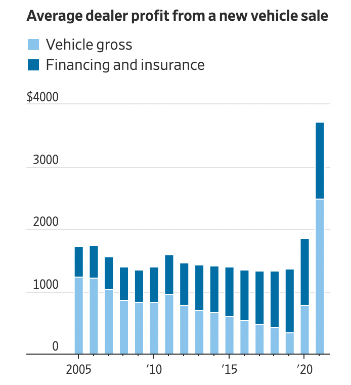 Incredible. I did not realize that in most years auto dealerships are banks that happen to sell cars. 

wsj.com/articles/car-d…