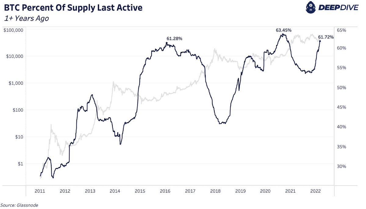DylanLeClair's tweet photo. 61% of the #bitcoin circulating supply has not moved in over one years time. 

Seems scarce. https://t.co/XD8JUL9OZw
