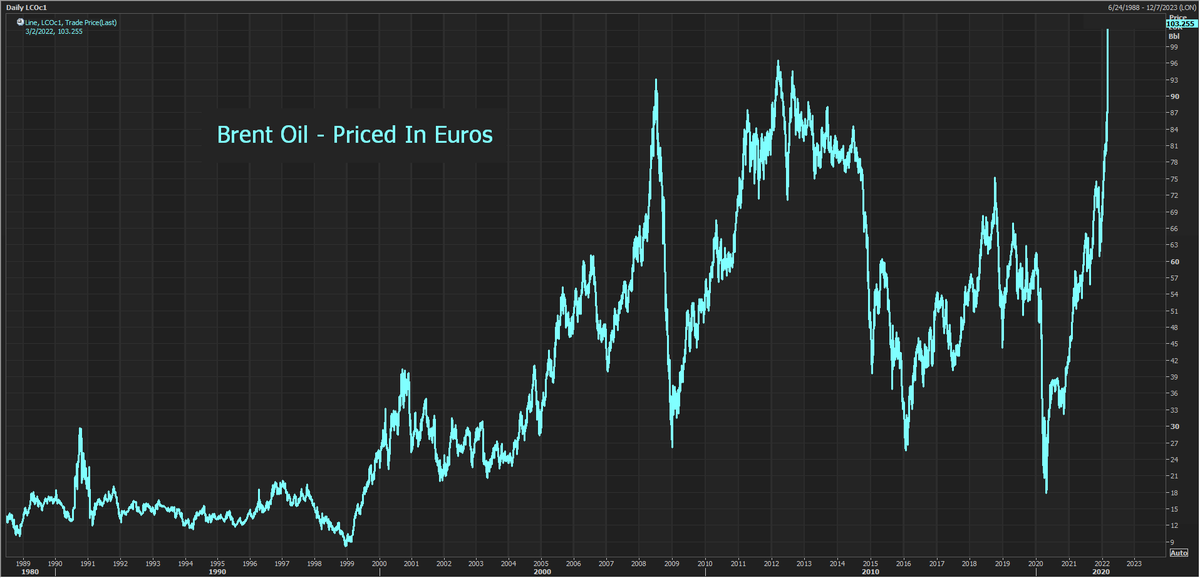 ReutersJamie's tweet photo. Brent crude oil jumps 10% today to $115 a barrel. In euro terms, that's an all-time high above €103 a barrel. That's +20% since Russia invaded Ukraine less than a week ago (+50% this year). https://t.co/hyHScLdIyK