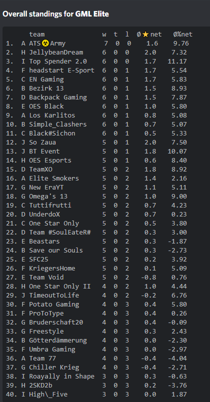 jbd_coc's tweet photo. COMEBACK!🔥😱
We came in second and skip the first round of the playoffs in @thegermanleague 
We are really happy for @jbd_tobi that he trippled his first time in the last match. https://t.co/y8xqLn3g6V