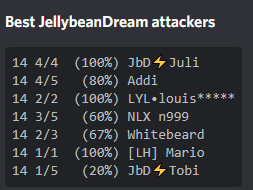 jbd_coc's tweet photo. COMEBACK!🔥😱
We came in second and skip the first round of the playoffs in @thegermanleague 
We are really happy for @jbd_tobi that he trippled his first time in the last match. https://t.co/y8xqLn3g6V