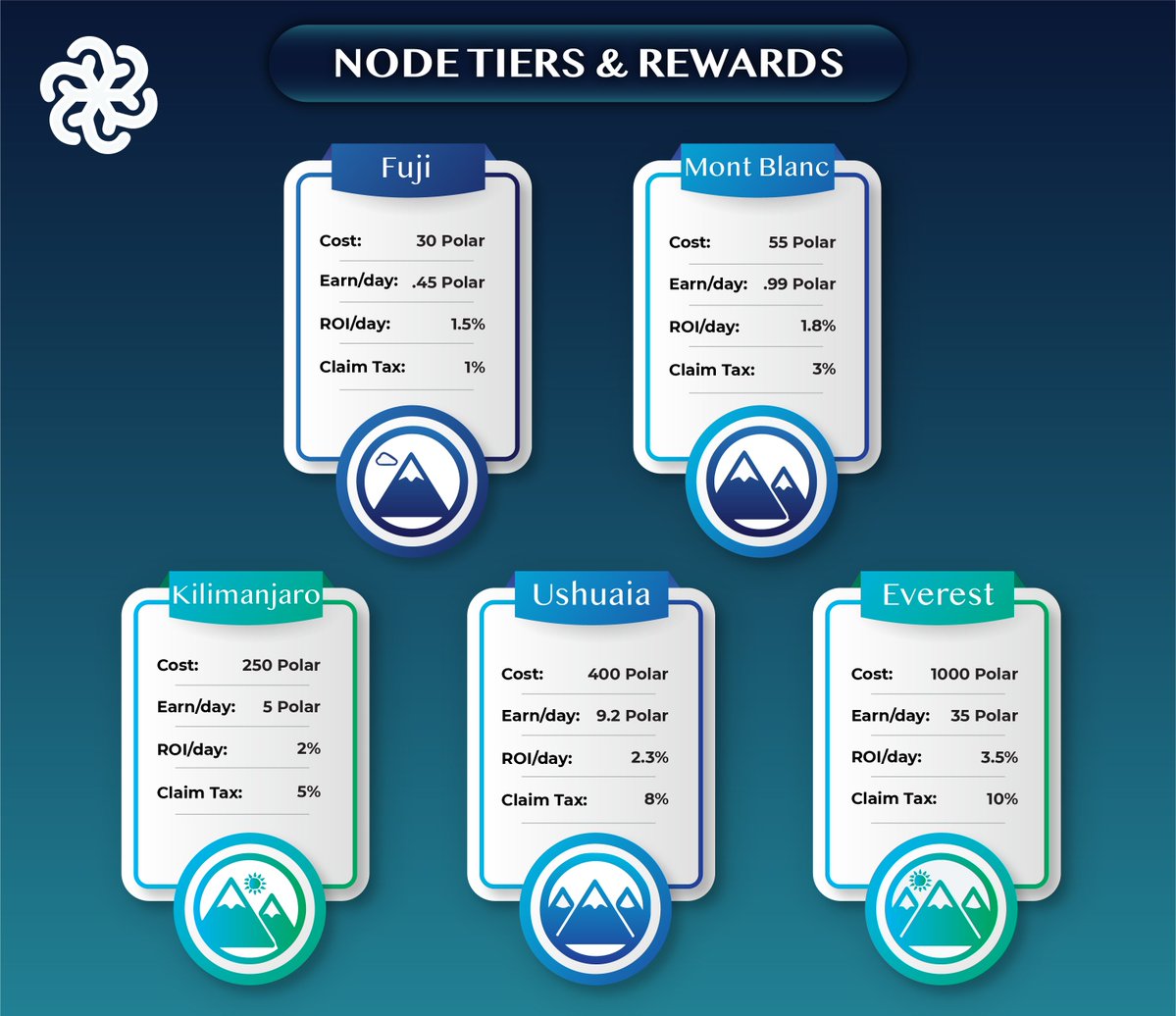 How to make #PassiveIncome with Polar Nodes? 🐻‍❄️👇

1️⃣. Buy $POLAR ❄️
2️⃣. Make a node
3️⃣. Earns Up to $75 a day with the Everest node 🏔️❄️

Retweet for a chance to win a lifetime Ushuaïa node! 🐻‍❄️🎉