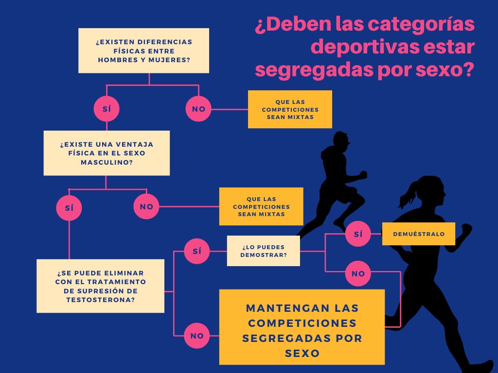 Como veo que hay muchas dudas todavía, he hecho un árbol de decisión para nuestros legisladores y reguladores del deporte.
#SaveWomensSports