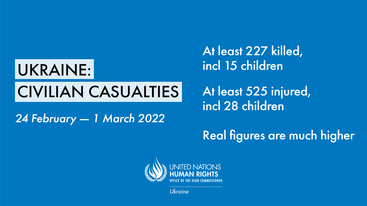 From 24 Feb—1 March, we recorded 752 civilian casualties in context of the Russia’s military action against #Ukraine: 227 killed, incl 15 children; 525 injured, incl 28 children, mostly caused by shelling &amp; airstrikes. Real toll is much higher. Full update—ukraine.un.org/index.php/en/1…