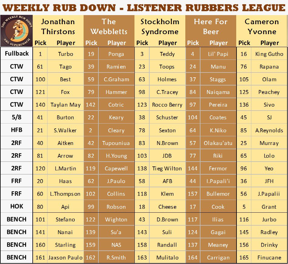 Weekly_Rub_Down's tweet photo. Righto Rubbers - this is how the listener league ended up drafting. Who nailed it, and who shit the bed?!
First two are the draft order by position and the second are ordered by draft pick.
#NRLsupercoachdraft #weeklyrubdown #betsandbanter #draftislife #NRLSuperCoach #rubbers https://t.co/X8KRrEtzc9