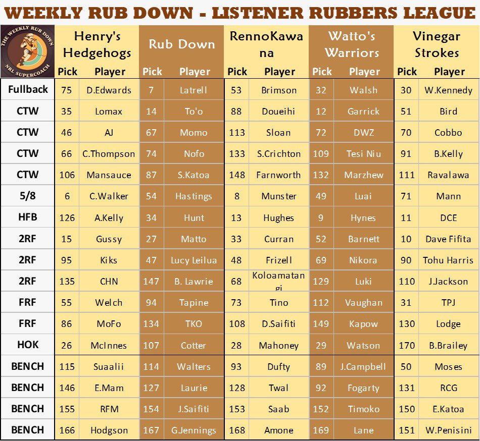 Weekly_Rub_Down's tweet photo. Righto Rubbers - this is how the listener league ended up drafting. Who nailed it, and who shit the bed?!
First two are the draft order by position and the second are ordered by draft pick.
#NRLsupercoachdraft #weeklyrubdown #betsandbanter #draftislife #NRLSuperCoach #rubbers https://t.co/X8KRrEtzc9