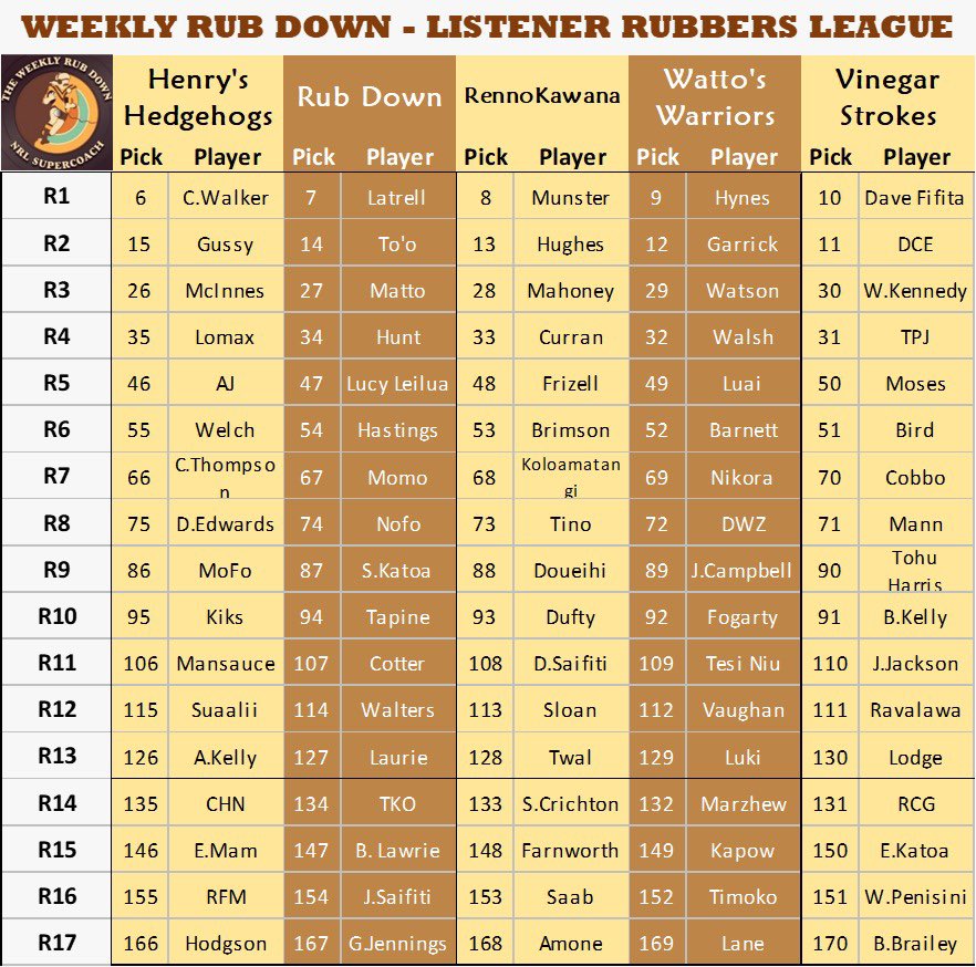 Weekly_Rub_Down's tweet photo. Righto Rubbers - this is how the listener league ended up drafting. Who nailed it, and who shit the bed?!
First two are the draft order by position and the second are ordered by draft pick.
#NRLsupercoachdraft #weeklyrubdown #betsandbanter #draftislife #NRLSuperCoach #rubbers https://t.co/X8KRrEtzc9