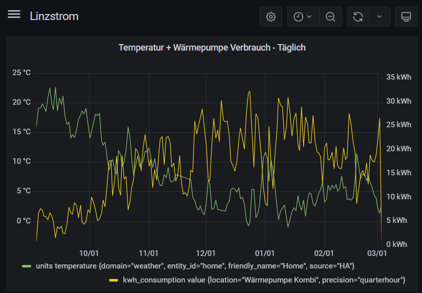 discostu105's tweet photo. Got into a nice coding exercise last weekend. Wrote a crawler which fetches the power consumption history of my house from Linz AG and automatically stream the data into my local InfluxDb. Now I can chart my consumption in Grafana. #linzag #linznetz #homeautomation #influxdb https://t.co/M3ZTfHbUsB