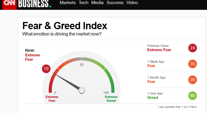 T66941994's tweet photo. きのうextreme fear を更新したFear &amp; Greed指数。絶好の買い場到来だが、候補銘柄のほとんどのチャートが下落基調で、買い場を探る展開に。 https://t.co/Pju3TtU92w