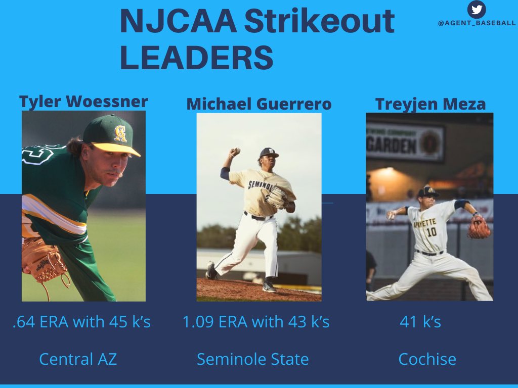 agent_baseball's tweet photo. What do these three @NJCAABaseball pitchers have in common? Each has over 40 strikeouts on the season so far! 💪😈

@tyler_woessner @CAC_BaseballDB9 
@Michael06416729 @SSC_Baseball 
@TreyMeza @BaseballCochise https://t.co/lMyxEKyUBH