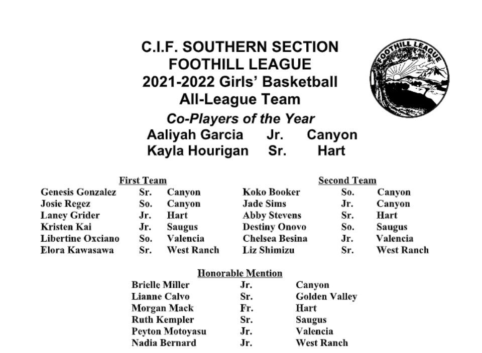 Starting5Bball's tweet photo. Congratulations girls! What an outstanding year.

Brielle Miller: Honorable Mention
Chelsea Besina: 2nd Team
Laney Grider: 1st Team
Kayla Hourigan: Co-League MVP

So proud of you girls and all your hard work.

@Laney12406025 @HouriganKayla https://t.co/p8ljhNdaAh