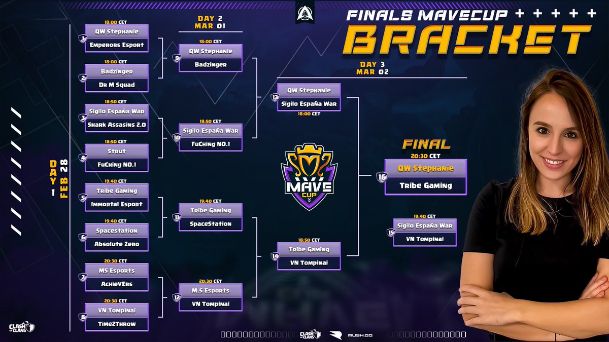📢 WE HAVE THE WINNER OF THE #MaveCup !!!!

🏆 Congratulations to @QW_coc !!!

CHAMPIONS of the first edition of the #MaveCup !!! 🥇

Top 4 teams:

🥇@QW_coc 
🥈<a href="/TribeGamingCoC/">Tribe Gaming CoC</a> 
🥉<a href="/TompinaiEmpire/">TOMPINAI EMPIRE</a> 
4️⃣ <a href="/SewClan/">SigiloEspañaWar</a>