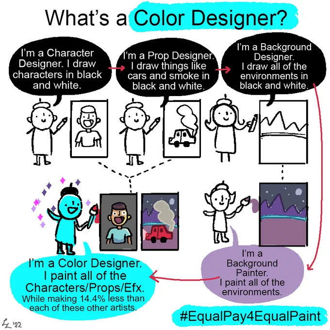 As a female dominated craft in animation, Color Design has historically been undervalued and underpaid. It's time to correct for this with a #NewDeal4Animation that achieves #EqualPay4EqualPaint 