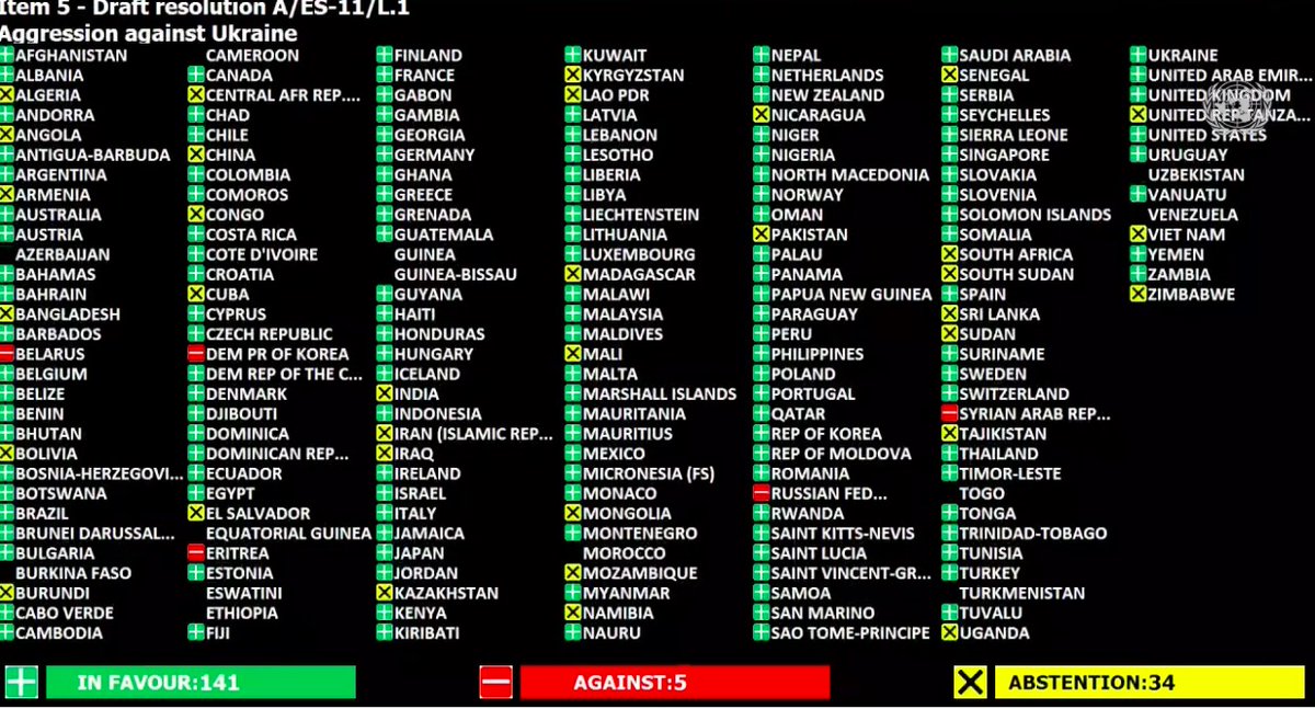 pass_blue's tweet photo. The #UNGA vote: 141 yes; 5 no; 35
Draft rez is adopted #UkraineRussiaWar 
@UN_PGA has to shout results bc of clapping https://t.co/se12Szmw52