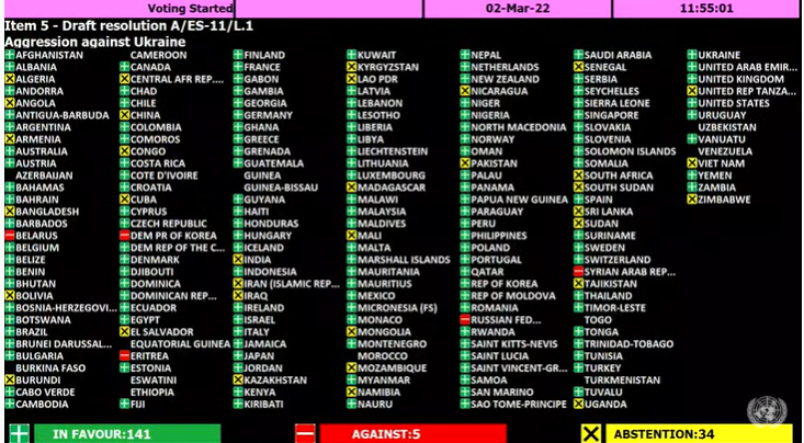 <a href="/UKRinUN/">UKR Mission to the UN</a> <a href="/RussiaUN/">Russia at the United Nations</a> 🔴 URGENTE La Asamblea General aprueba la resolución que "deplora en los términos más enérgicos la agresión cometida por #Rusia contra #Ucrania 

SÍ:  141
NO:  5 (Belarus, Corea del Norte, Eritrea, #Rusia, Siria)
ABSTENCIÓN: 35