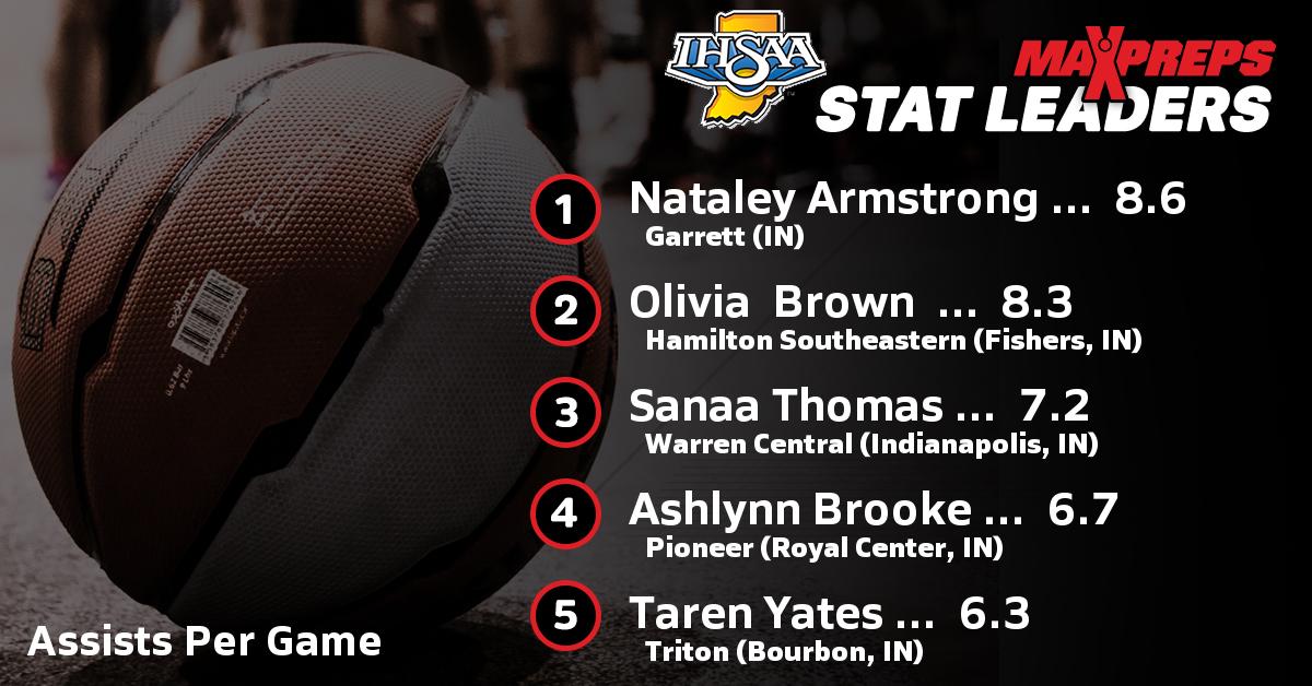 EFrantzMP's tweet photo. @IHSAA1 High School Girls Basketball Assists Per Game - Full Indiana Leaders at: https://t.co/vSbpT35263 @HoopsHall @IBCA_Coaches @indianahoopscom @indsportstalk @HickoryHusker https://t.co/rq5w9HZSWE