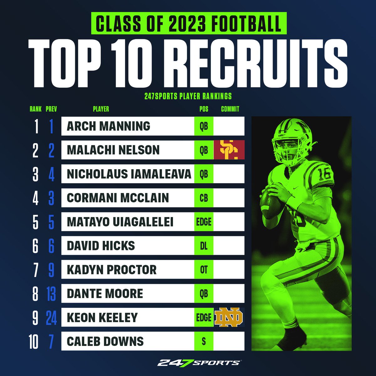 A look at the Top-10 prospects in the 2023 Top247 👀 1) Arch Manning 2) @Malachi 3) @nico_iamaleava8 4) @CormaniMcclain7 5) @young_concrete FULL RANKINGS ⏩ 247sports.com/Season/2023-Fo…