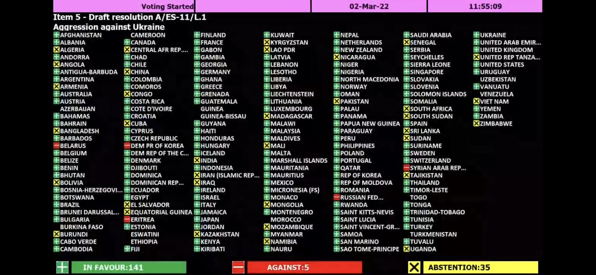 Landslide: UN vote condemning Russia's invasion of Ukraine passes: 

141 in favour
5 against
35 abstentions

China abstained while Belarus, North Korea, Eritrea, Russia and Syria voted against