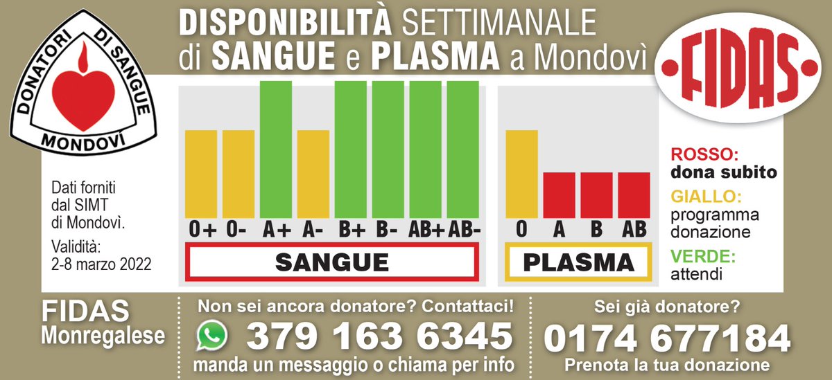 AvasFidas's tweet photo. ‼️ STATO DELLE RISERVE ‼️
Prenota subito la tua donazione, in particolar modo per il plasma, chiamando il numero di telefono indicato nella foto. 

02-03-2022

#FIDASMONREGALESE 
#donaresangueèdonarevita 
#donazionisangue https://t.co/skBelnqSlA