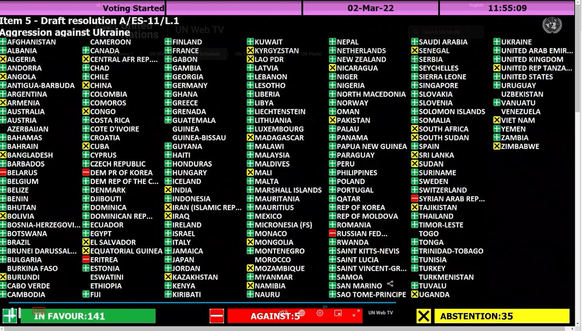 UNGA vote result on #UkraineResolution. Hey, #BurkinaFaso, #Cameroon, #Ethiopia, #eSwatini, #Guinea, #GuineaBissau, #Togo. Where were you?
