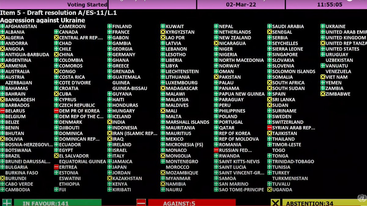 BREAKING: 141 countries vote to condemn Russia at UN trib.al/RQkhZqt