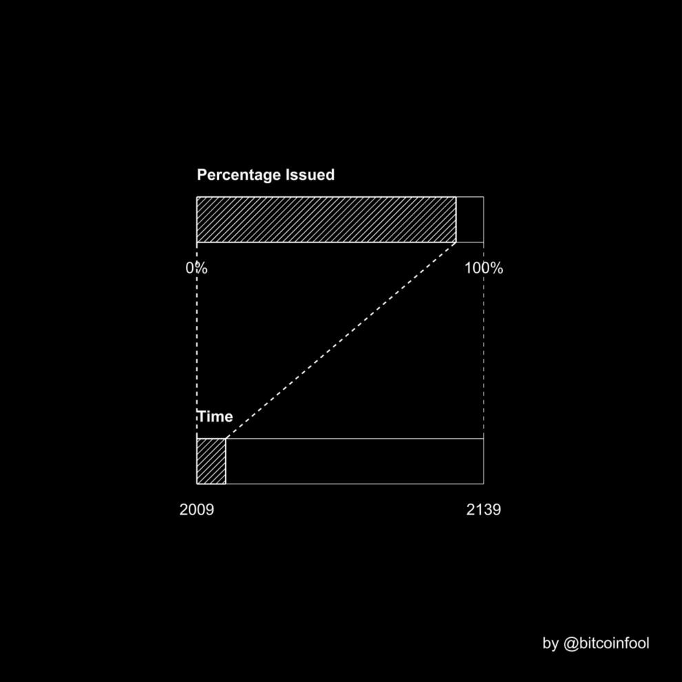 DocumentingBTC's tweet image. There's only 9.7% #bitcoin left to be mined over the next 117 years.