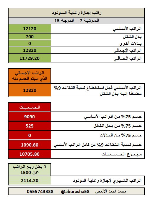 aburasha58's tweet photo. 📌 #وزارة #موظف #وظيفة #إجازة #صورة #المجتمع_الوظيفي 

شرح استخراج استحقاق الموظفة لربع راتبها خلال تمتعها بإجازة رعاية مولود 👇 https://t.co/3F75CpSonP