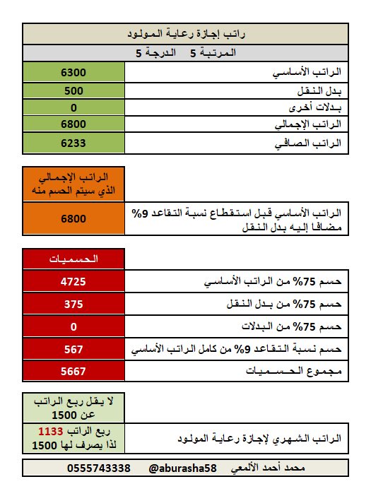 aburasha58's tweet photo. 📌 #وزارة #موظف #وظيفة #إجازة #صورة #المجتمع_الوظيفي 

شرح استخراج استحقاق الموظفة لربع راتبها خلال تمتعها بإجازة رعاية مولود 👇 https://t.co/3F75CpSonP