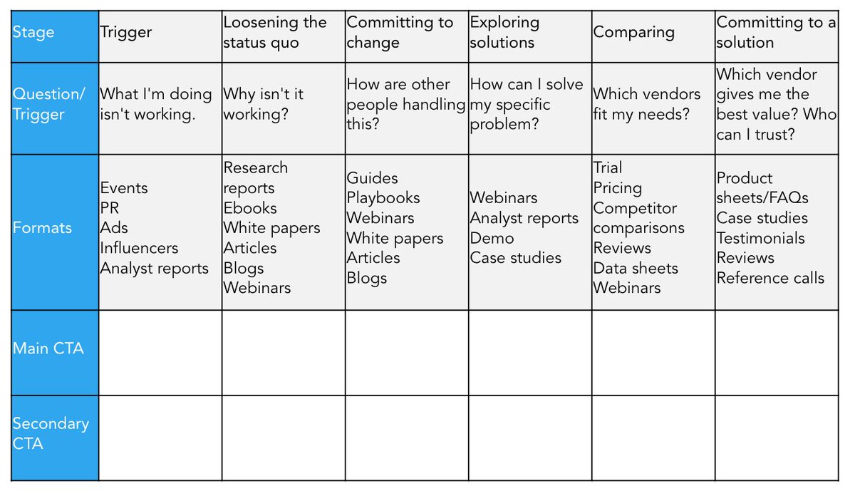 If you've heard "we're waiting on the white paper" in a #demandgen meeting, this one's for you > ow.ly/xEJa50I8gQU

[And spoiler... no one wants to read a white paper! 😬]

#marketing #contentmarketing #digitalmarketing #demandgeneration