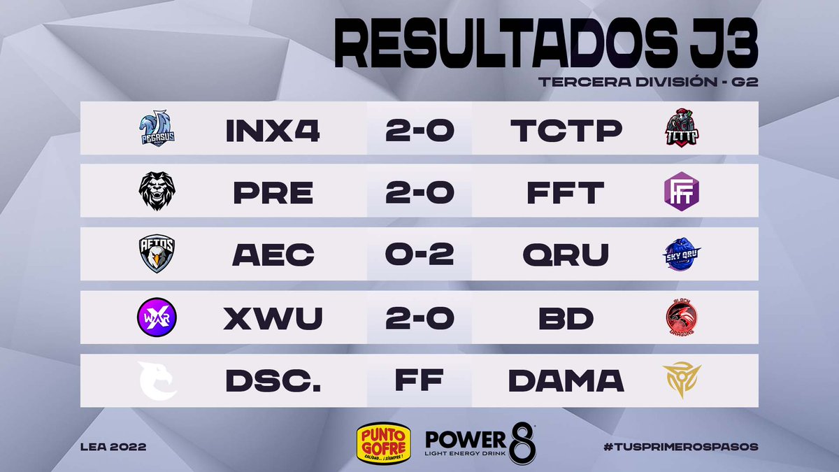 Resultados 3ª División Grupo 2 J3

- <a href="/INX4PEGASUS/">INX4 PEGASUS | #GoPegasus</a> gana 2-0 ante <a href="/ToCryToThePark2/">ToCryToThePark</a> 
- <a href="/PriorityEC/">PRIORITY ESPORTS</a> gana 2-0 ante <a href="/FullFocusTeam/">FullFocusTeam</a> 
- <a href="/SkyqruO/">SkyQru_Oficial</a> gana 2-0 ante <a href="/AetosEC/">Aetos Esports Club</a>
- @xWarUP gana 2-0 ante @SFTSCLUB 
- <a href="/DamaEsports/">DAMA</a>  descansó

#TusPrimerosPasos