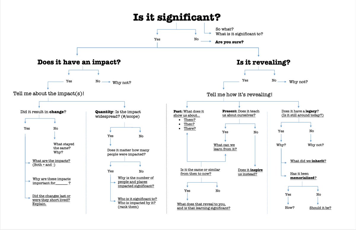 #CHC2D: Our students can dig deeper into the question "Why is it significant?", but they may need help digesting this concept, and processing their facts and ideas as a group. <a href="/GarthWebbSS/">Garth Webb SS</a> we use this tried and tested Historical Significance Flowchart.