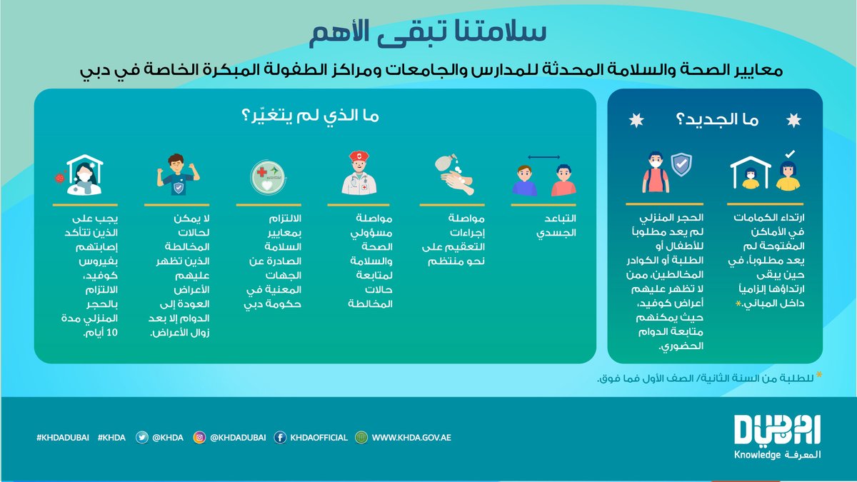 ارتداء الكمامات في الأماكن المفتوحة لم يعد مطلوباً، بالإضافة إلى الحجز المنزلي للمخالطين ممن لا تظهر عليهم أعراض كوفيد. تعرفوا على معايير الصحة والسلامة في مدارس دبي الخاصة عبر هذا الرابط: web.khda.gov.ae/ar/COVID-19/Fr…