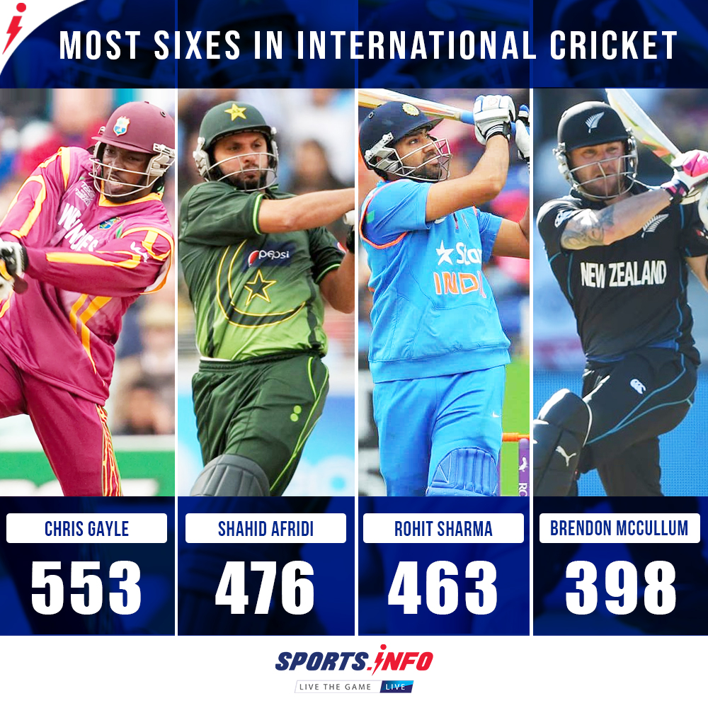 SportsInfoTeam's tweet photo. Can Rohit Sharma go past Shahid Afridi and Chris Gayle? #RohitSharma #ShahidAfridi #RohitSharma #India #Cricket #Sportsinfo #Socialmedia https://t.co/DCwmPCMBed