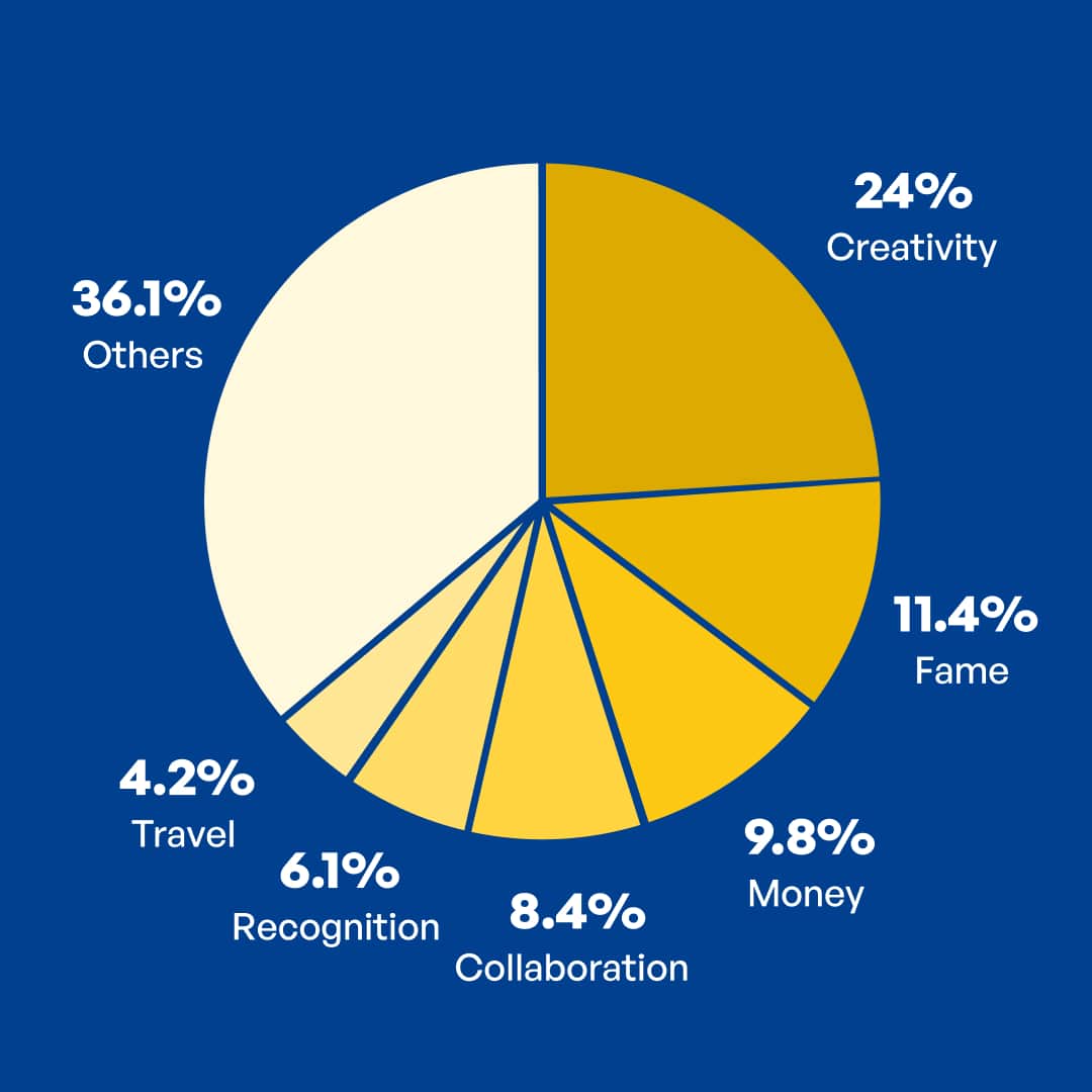 creable_com's tweet image. What are the main motivational factors for young people to become Creators?

- 24% Creativity
- 11.4% Fame
- 9.8% Money
- 8.4% Collaboration
- 6.1% Recognition
- 4.2% Travel