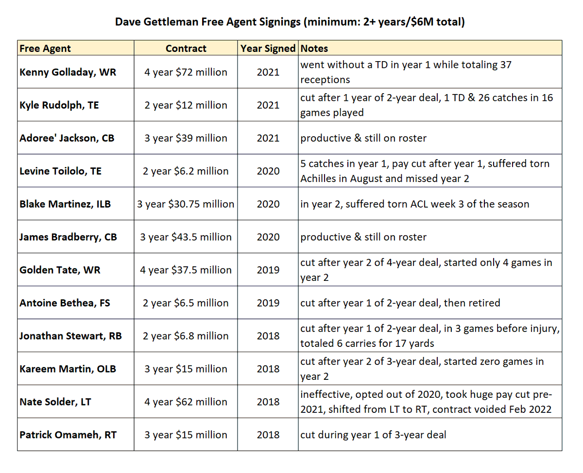 SharpFootball's tweet photo. this is gross

Dave Gettleman's 12 largest free agency moves with the Giants https://t.co/QYYH77AqF6