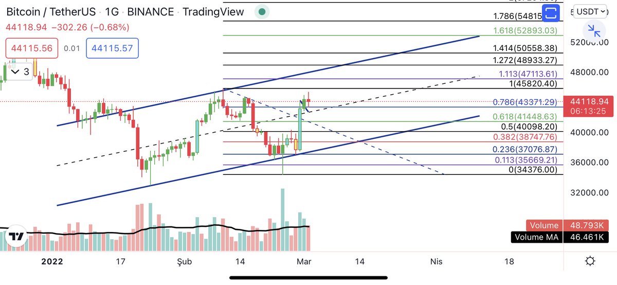 #btc kısa vadede takip ettiğim kanal 43.300 üzeri durduğum sürece 47 -49 denerim ben diyor altını söylememe gerek yok heralde.. :) <a href="/ahmetark60/">Ahmet ARIK 🇹🇷</a>  <a href="/homekripto/">Kripto Home</a>