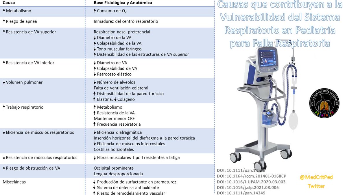 Causas que contribuyen a la Vulnerabilidad del Sistema Respiratorio en Pediatría para Falla Respiratoria.

Formato PNG.

#PedsAnes #PediatricAnesthesiology