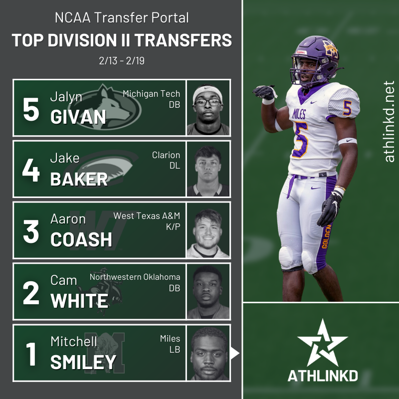 AthLinkd's tweet image. ☆ Top Five D2 Transfers 02/13-02/19 ☆

◦ Jalyn Givan
◦ Jake Baker
◦ Aaron Coash
◦ Cam White
◦ Mitchell Smiley
 
Rankings are based off ATI (AthLinkd Transfer Indicator); check out other top players in our portal database: athlinkd.net/analytics/