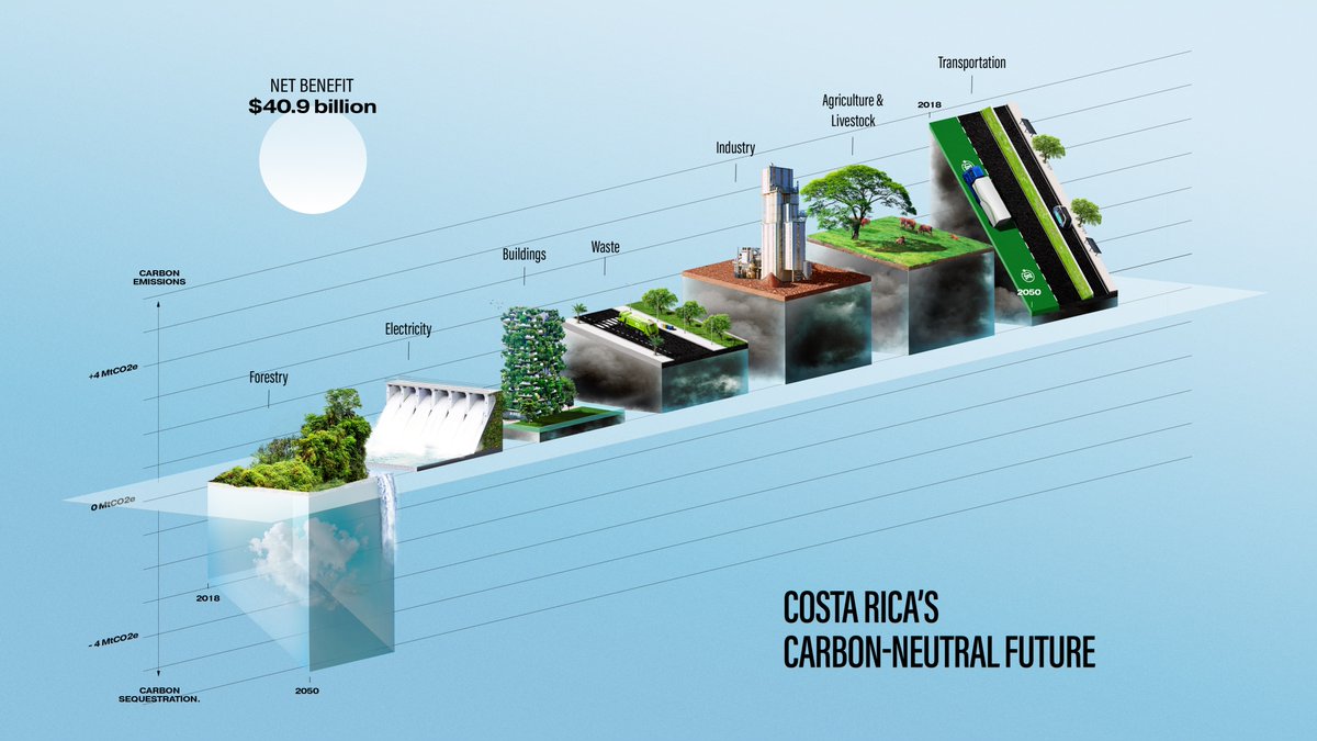 debbiemillman's tweet image. Excited to share the wonderful @Data_Soul’s last #dataviz for @RANDCorporation’s #ArtPlusData program!

Lmk what you think of her prototype 👇 showing Costa Rica’s #sustainablefuture if their #decarbonization plan is successfully adopted

🔗rand.org/about/nextgen/…