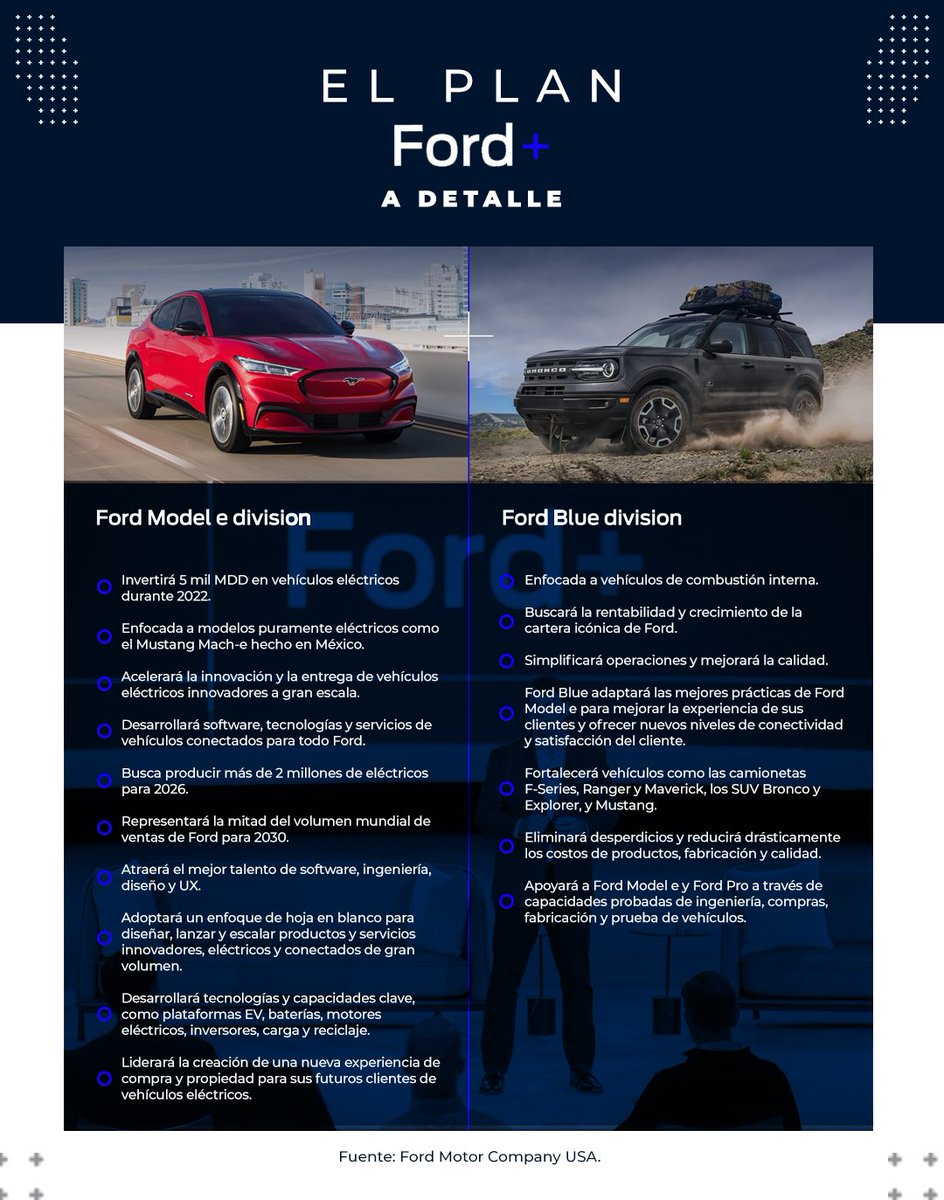 ClusterIndustri's tweet photo. 🎉🚗 |  @Ford Motor Company develó a detalle su plan #Ford+, que incluye las nuevas unidades de negocio #FordBlue, #FordModelE y #FordPro. 

DETALLES: https://t.co/1OcprVahdO 

@FordMX
#sectorautomotriz #internacional #electricmobility #autoseléctricos #industriaautomotriz https://t.co/e6TKW7VSuC