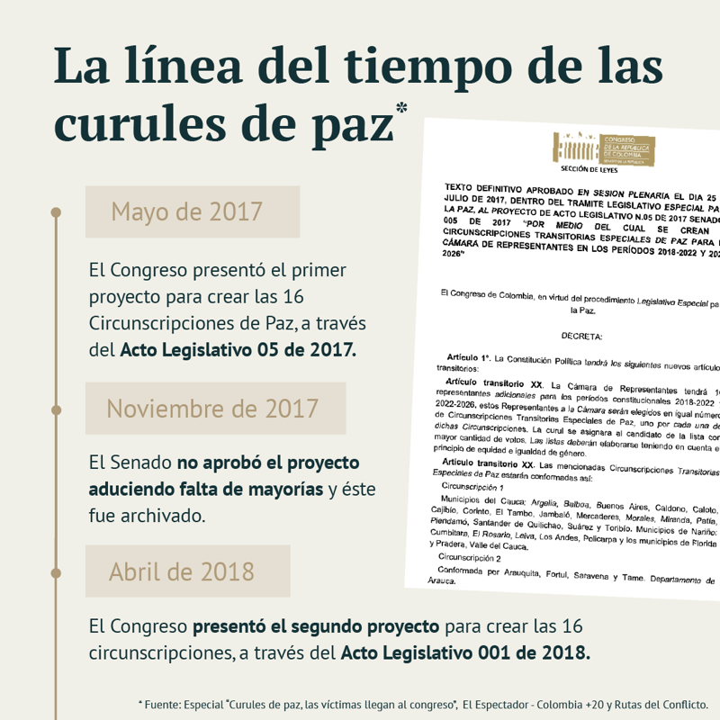 FCompaz's tweet photo. En octubre de 2021 finalmente se firmó el decreto que creó las 16 Circunscripciones Transitorias Especiales de Paz para la Cámara de Representantes. 

Abrimos 🧵