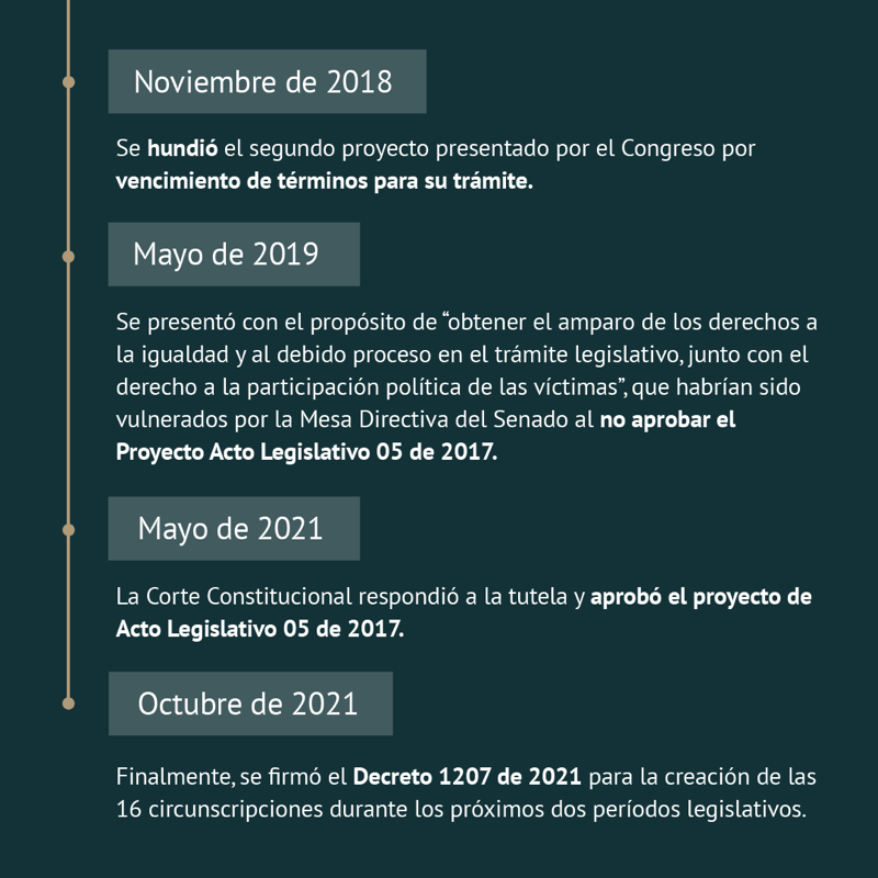 FCompaz's tweet photo. En octubre de 2021 finalmente se firmó el decreto que creó las 16 Circunscripciones Transitorias Especiales de Paz para la Cámara de Representantes. 

Abrimos 🧵