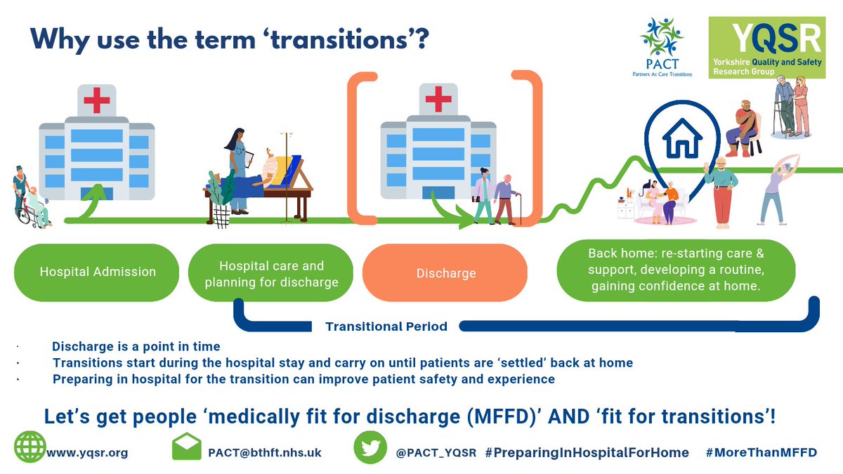 PACT_YQSR's tweet photo. What's That Word Wednesday - What do we mean when we say 'hospital transitions' and how is it different to 'discharge'? Check out our summary below:
#PreparingInHospitalForHome #MoreThanMFFD
Let us know what you think π https://t.co/QyKWhRrDf2