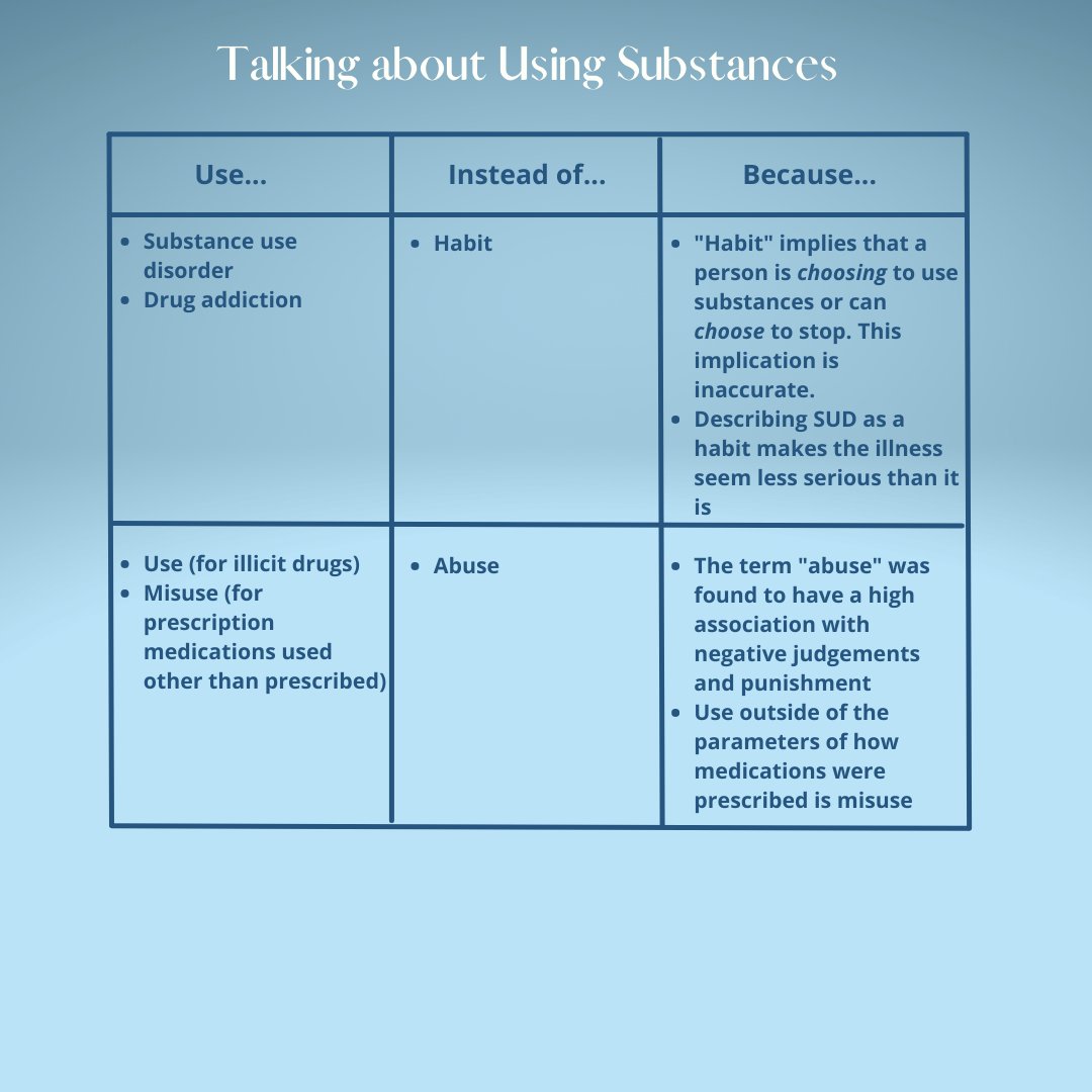 PCCSUNC's tweet photo. Words Matter! Using harsh language to describe people with substance use problems can make these individuals feel as if their addictions are their entire identity and that they are worthless. Take a moment to read through the preferred language when talking about addiction. https://t.co/WqxoQIJ0i6