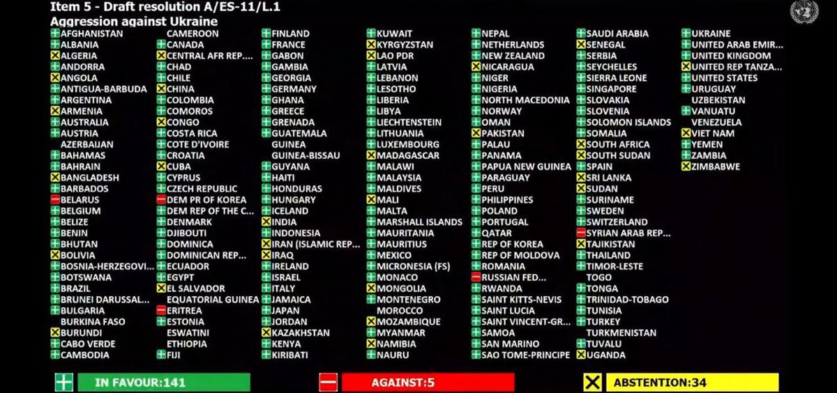 Note to self. Indeed, note simply reaffirmed. These are nations with the most oppressive regimes; countries Russia, Belarus, N Korea, Syria and Eritrea. All voting against Russian withdrawal from Ukraine. Pretty shocked about South Africa abstaining. The only shock of the vote.