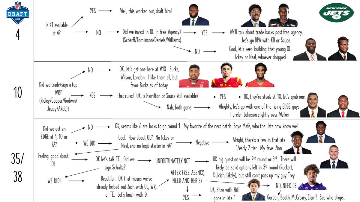 JetsOntheClock's tweet photo. Jets Draft Flow Chart, Pre-Combine edition.

#Jets #NFLDraft #MockDraft #TakeFlight https://t.co/Kcy98hJ6Mu