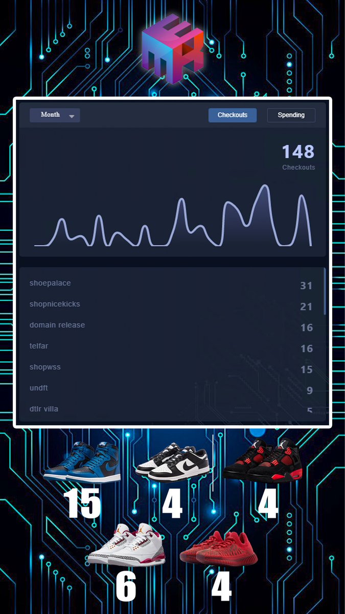 The Sauce Lab (@thesaucelab) on Twitter photo Month 1 with MekAIO π¨βπ³ (2/2/22 - 2/3/22)
143 Checkouts
Most notable cops at the bottom!
π: <a href="/ProxyHeavenio/">ProxyHeaven</a> <a href="/SuccessHvn/">ProxyHeaven & EliteHeaven Success</a> @is_nemi
π€: <a href="/MEKRobotics/">MEKAIO</a> <a href="/lzlmike/">Mike Li</a>
π§ : <a href="/SkyGmails/">SkyGmail</a> <a href="/easyclicksucces/">EasyClicks Success</a> <a href="/SammyGmails/">Sammy Gmails</a>
π : <a href="/joinslashh/">Slash</a> <a href="/plus1posse/">Plus 1</a> Month 1 with MekAIO π¨βπ³ (2/2/22 - 2/3/22)
143 Checkouts
Most notable cops at the bottom!
π: <a href="/ProxyHeavenio/">ProxyHeaven</a> <a href="/SuccessHvn/">ProxyHeaven & EliteHeaven Success</a> @is_nemi
π€: <a href="/MEKRobotics/">MEKAIO</a> <a href="/lzlmike/">Mike Li</a>
π§ : <a href="/SkyGmails/">SkyGmail</a> <a href="/easyclicksucces/">EasyClicks Success</a> <a href="/SammyGmails/">Sammy Gmails</a>
π : <a href="/joinslashh/">Slash</a> <a href="/plus1posse/">Plus 1</a>