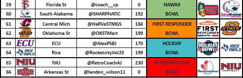 Next up is the Hawaii Bowl, First Responder Bowl, Holiday Bowl, International Bowl

<a href="/SHARPNATIC/">| COACH SHARP |</a> <a href="/OKSTMart/">Reagan Harris (OSU Mart)</a> <a href="/RocketcityVol23/">Derek Stokes</a> <a href="/RetroCoachAJ/">Retro Coach AJ</a>