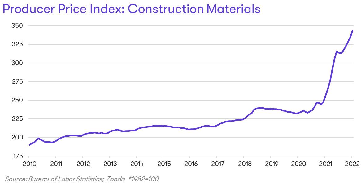 AliWolfEcon's tweet photo. I look at housing data constantly and yet this chart gets me every time https://t.co/W9ZhRPHb81