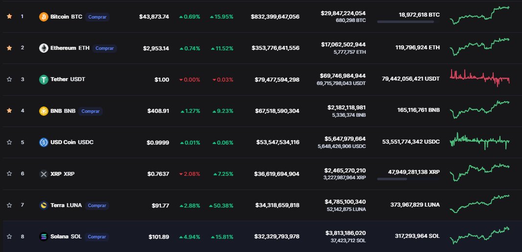 KreatDigital's tweet photo. La paciencia siempre paga ✅🚀

#cryptocurrency #criptomonedas #bitcoin #ethereum #binance #bnb #solana #tether #terra #solana https://t.co/YAT3qclo9J